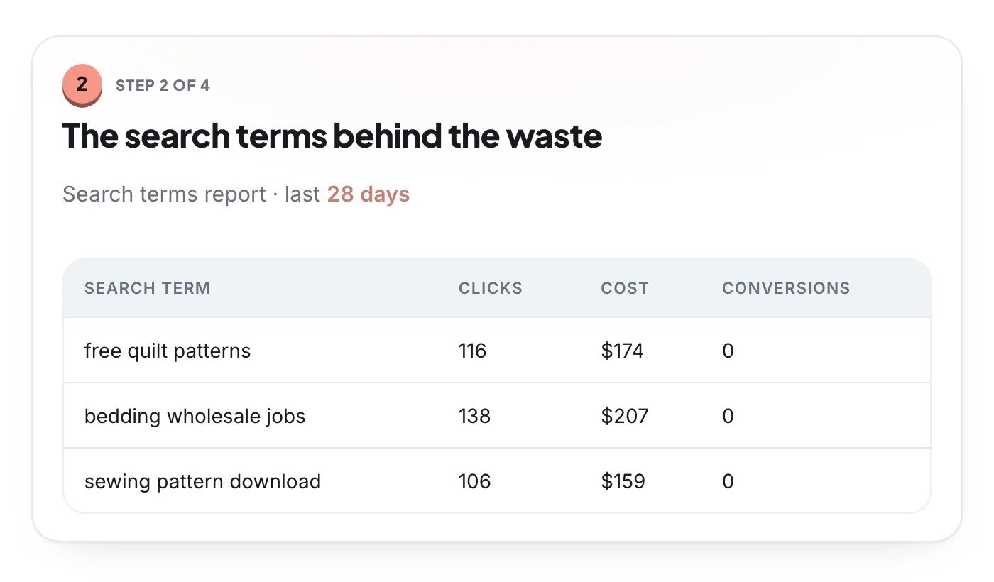 A Boxoo case showing the search terms behind wasted spend: search term, clicks, cost, and conversions